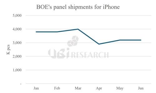 京东方实现年产1亿片iPhone OLED屏幕产能，UBI技术助力